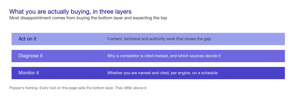 Three stacked layers of what a monitoring tool provides: monitor whether you are named and cited, diagnose why competitors win, and act on the gap