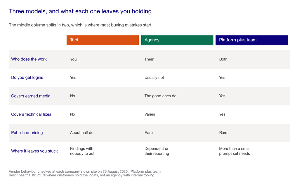 ![Comparison matrix of the three GEO delivery models across who does the work, what you can see, and where each leaves you stuck