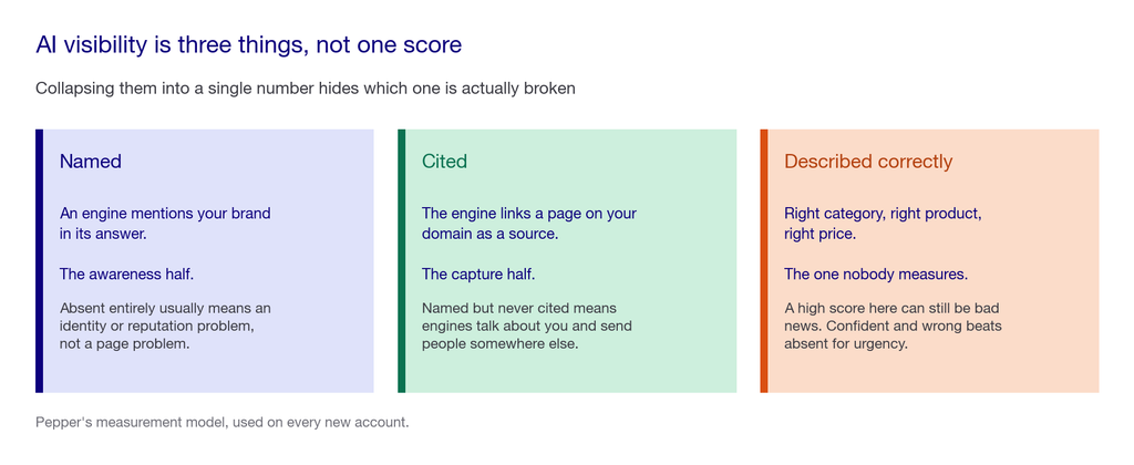 Three cards defining AI visibility as being named, being cited, and being described correctly, with what each failure means