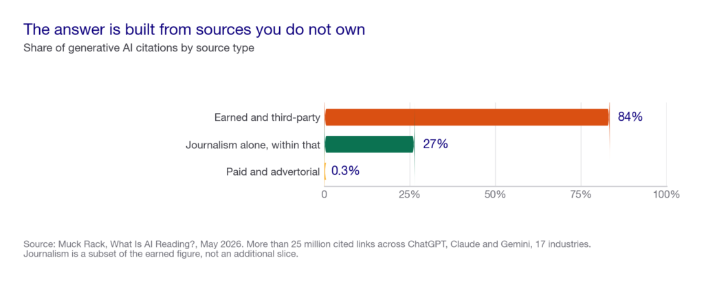 Bar chart showing earned and third-party sources account for 84 percent of AI citations, journalism alone for 27 percent within that, and paid or advertorial content for 0.3 percent.