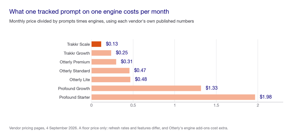 Bar chart of monthly cost per tracked prompt per engine across seven plans, from Trakkr Scale at 13 cents to Profound Starter at $1.98