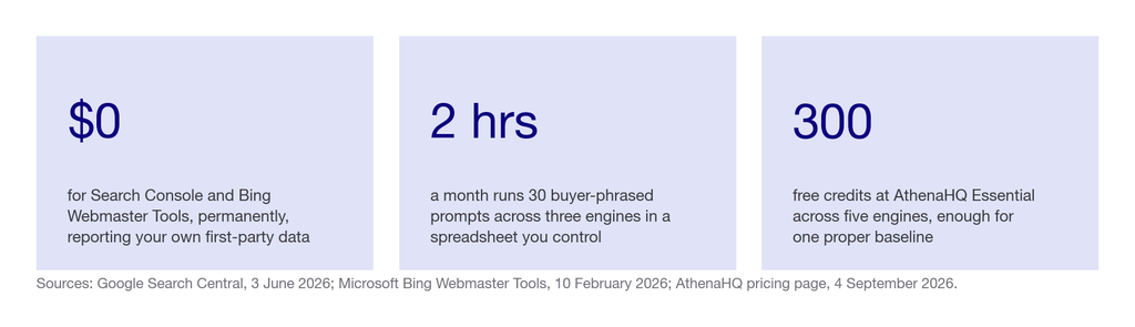 Three statistics on the genuinely free stack: zero cost for Search Console and Bing Webmaster Tools, two hours a month for manual prompt tracking, 300 free credits at AthenaHQ
