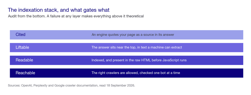 Four stacked layers of AI indexation: reachable at the base, then readable, liftable, and cited at the top