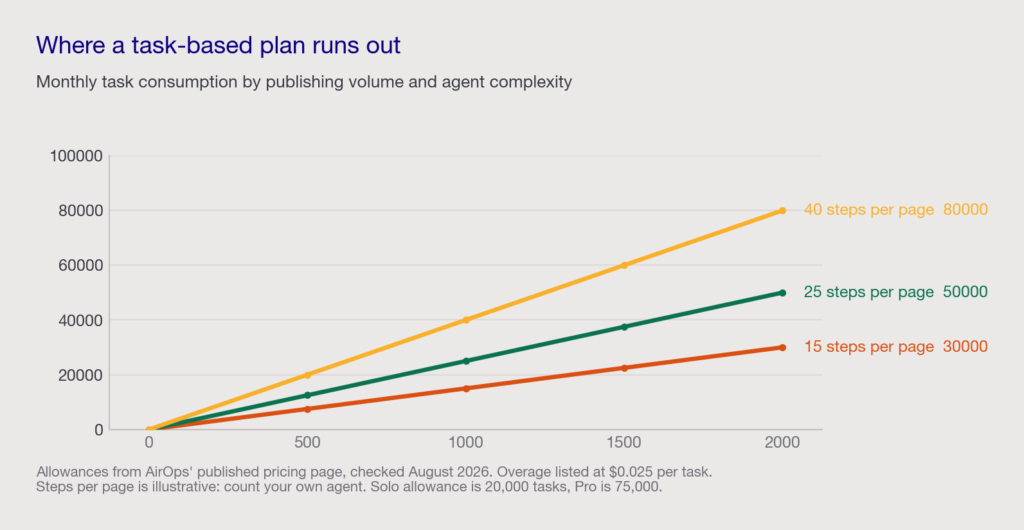 Line chart of monthly task consumption against pages published for agents of 15, 25 and 40 steps, with the Solo allowance at 20,000 tasks and Pro at 75,000 marked.