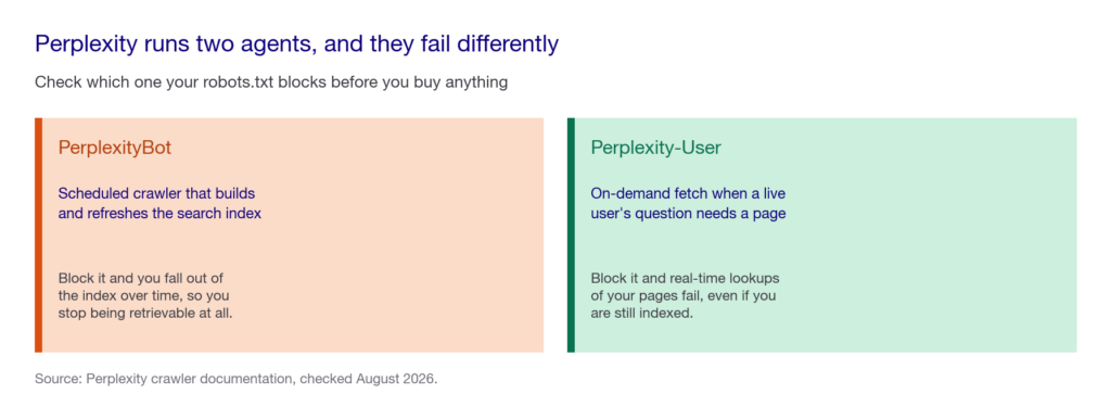 Two panels comparing Perplexity crawlers. PerplexityBot is the scheduled crawler that builds the search index; blocking it removes you from the index. Perplexity-User fetches pages on demand for a live question; blocking it breaks real-time lookups.