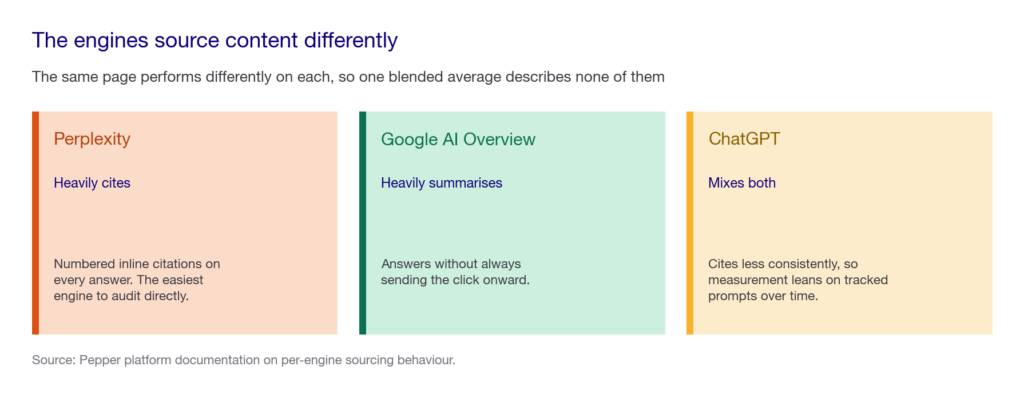 Three cards showing how engines source content differently: Perplexity heavily cites, Google AI Overview heavily summarises, and ChatGPT mixes both.