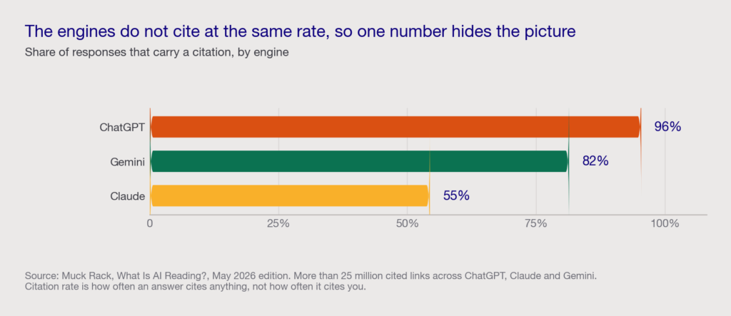 Bar chart of citation rates by engine: ChatGPT carries a citation in 96 percent of responses, Gemini in 82 percent and Claude in 55 percent.