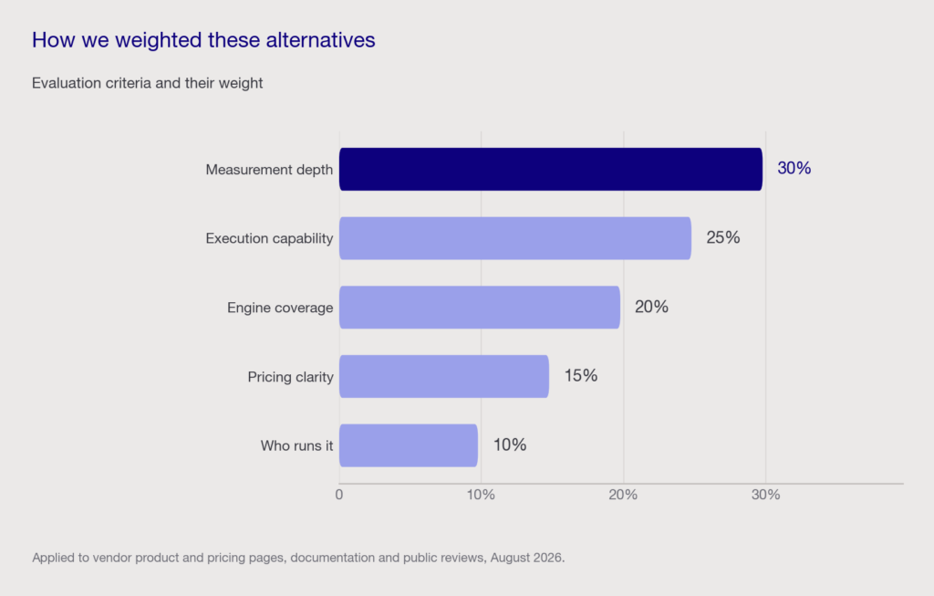 Bar chart of evaluation criteria weights: measurement depth 30 percent, execution capability 25 percent, engine coverage 20 percent, pricing clarity 15 percent, who runs it 10 percent.