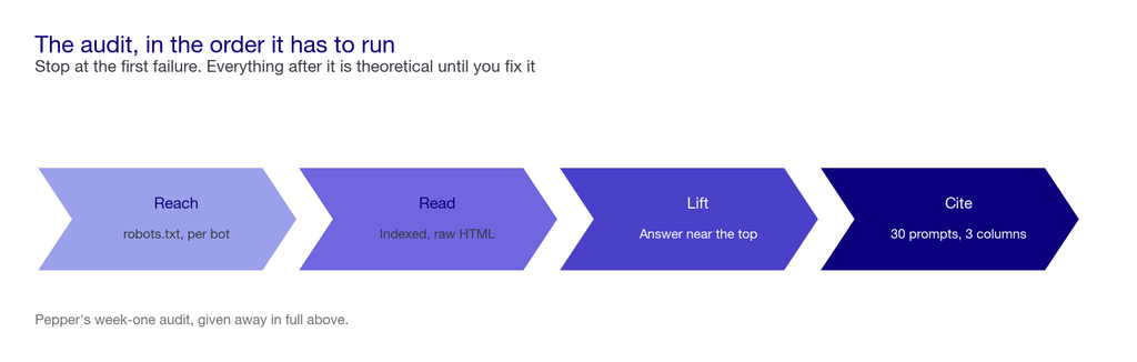 Four-stage chevron of the audit sequence: reach, read, lift, cite