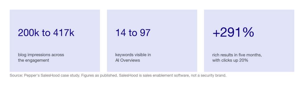 Three results from the SalesHood case study: blog impressions from 200,000 to 417,000, AI Overview visibility from 14 to 97 keywords, and rich results up 291 percent with clicks up 20 percent.