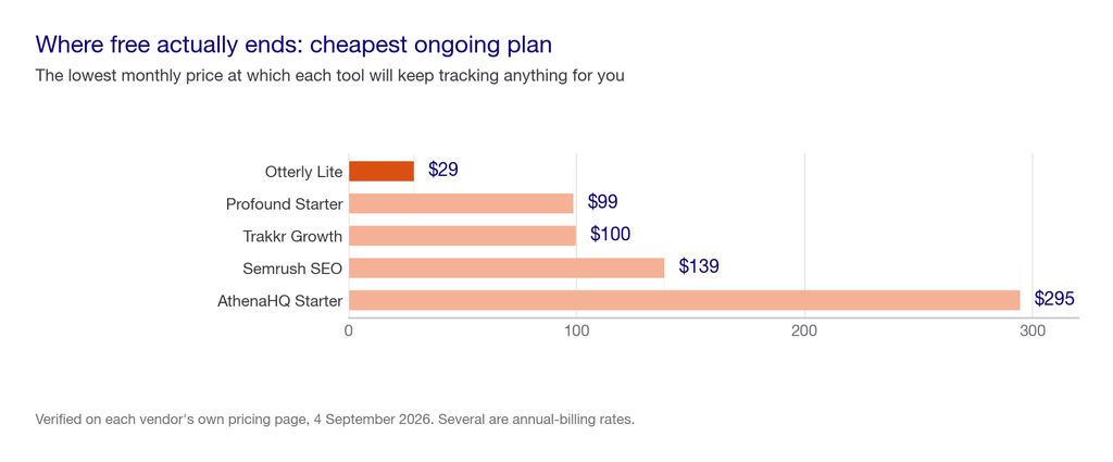 Bar chart of the cheapest ongoing monthly plan per tool: Otterly Lite $29, Profound Starter $99, Trakkr Growth $100, Semrush SEO $139, AthenaHQ Starter $295