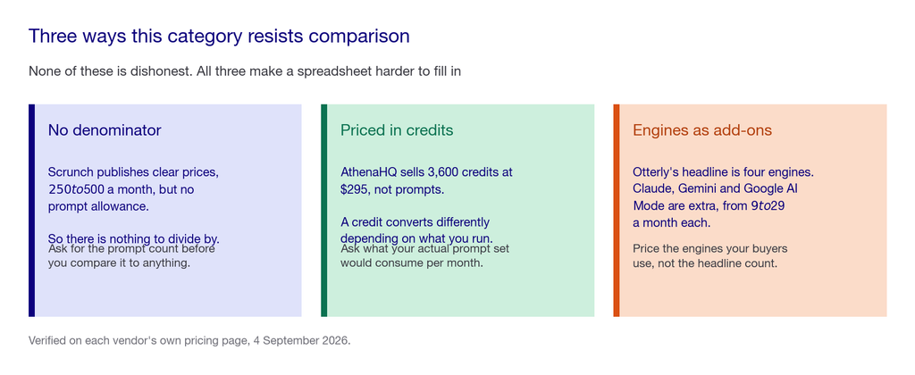 Three cards explaining why the category resists comparison: no published prompt allowance, pricing in credits rather than prompts, and engines sold as paid add-ons