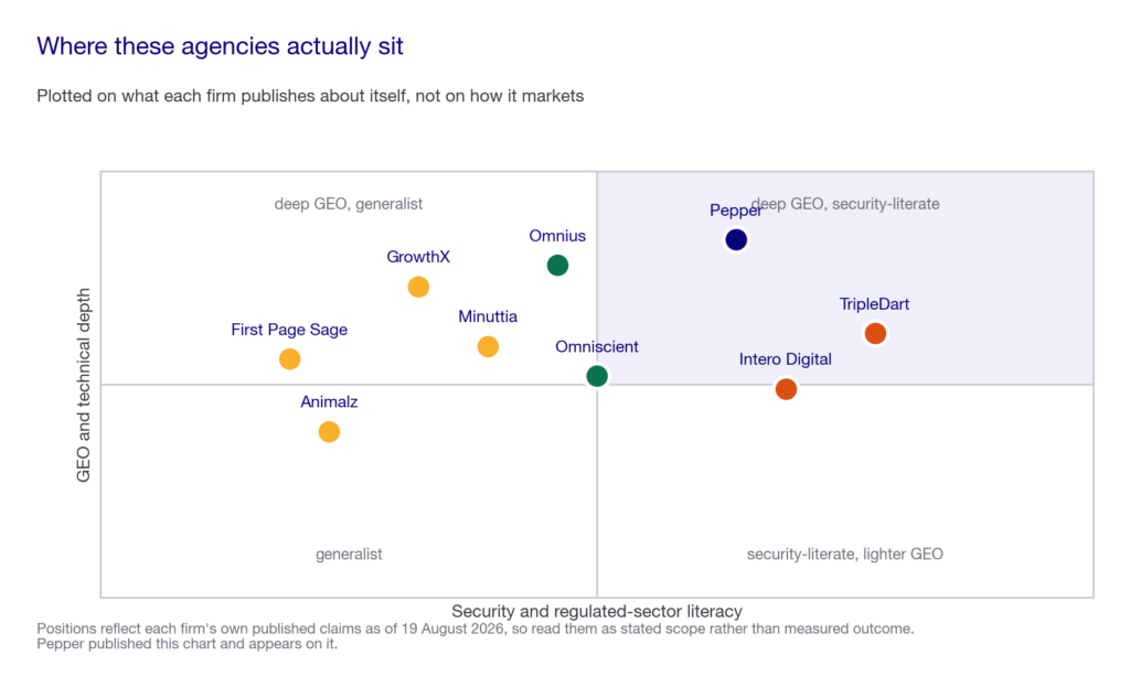 Quadrant chart plotting nine agencies on security literacy against GEO and technical depth, with TripleDart, Intero Digital and Pepper in the security-literate quadrant.