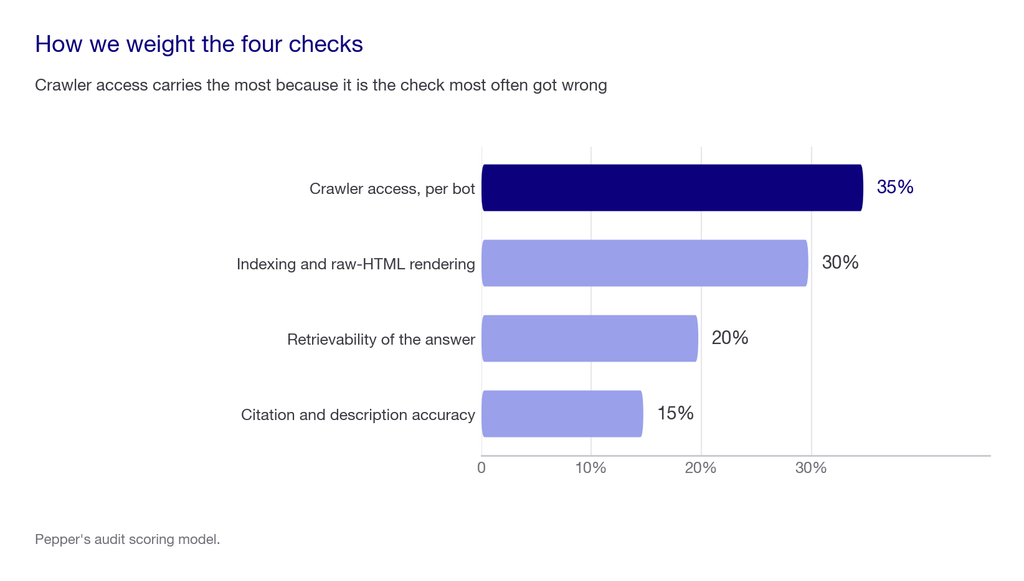 Weighting chart showing crawler access at 35 percent, indexing and rendering 30 percent, retrievability 20 percent and citation accuracy 15 percent
