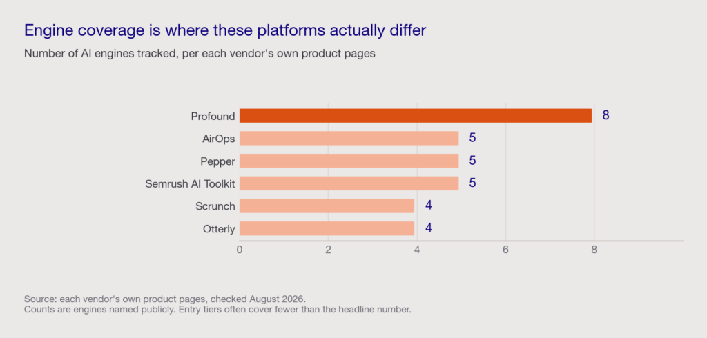 Bar chart of the number of AI engines each platform tracks: Profound 8, AirOps 5, Pepper 5, Semrush AI Toolkit 5, Scrunch 4, Otterly 4.