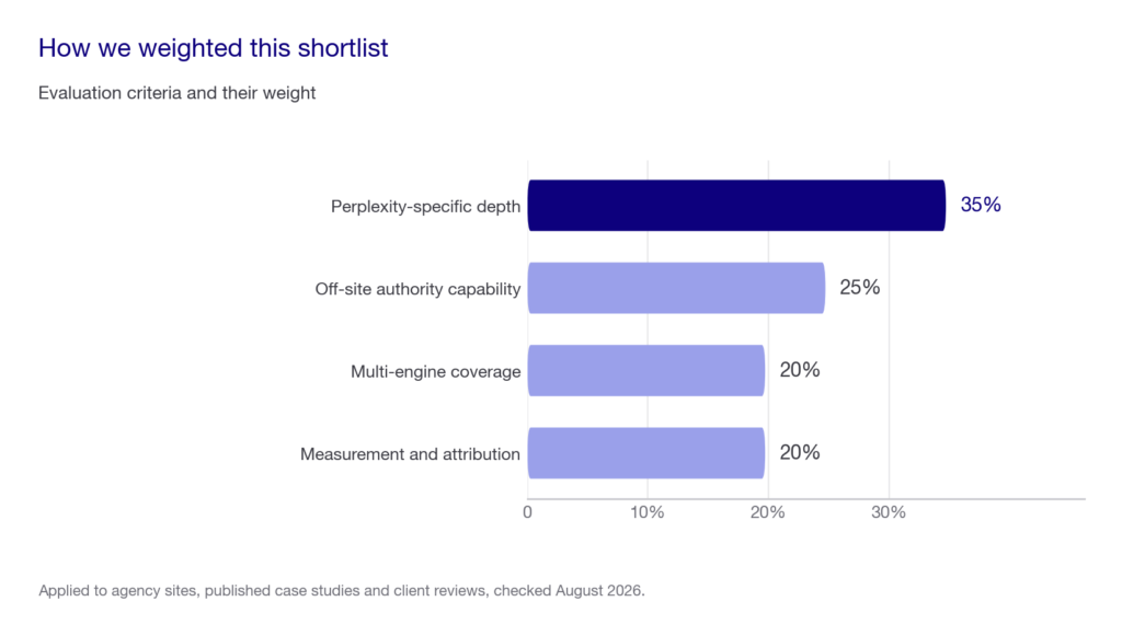 Bar chart of evaluation criteria weights: Perplexity-specific depth 35 percent, off-site authority capability 25 percent, multi-engine coverage 20 percent, measurement and attribution 20 percent.