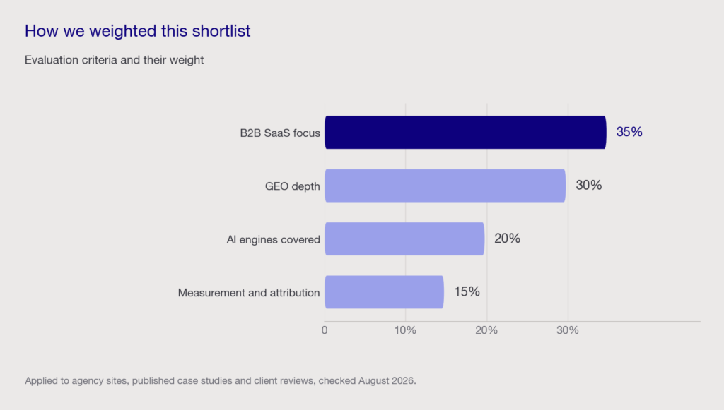Bar chart of evaluation criteria weights: B2B SaaS focus 35 percent, GEO depth 30 percent, AI engines covered 20 percent, measurement and attribution 15 percent.