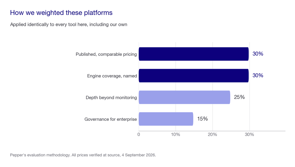 Weighting chart showing evaluation criteria: published comparable pricing 30 percent, named engine coverage 30 percent, depth beyond monitoring 25 percent, enterprise governance 15 percent