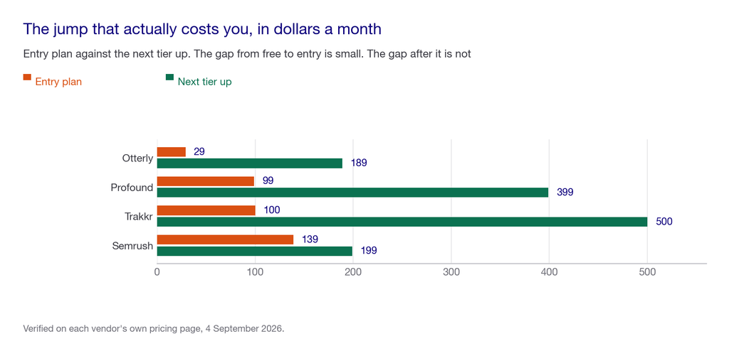 Grouped bar chart comparing entry plan price against the next tier up for four tools, showing the jump from Otterly $29 to $189, Profound $99 to $399, Trakkr $100 to $500 and Semrush $139 to $199