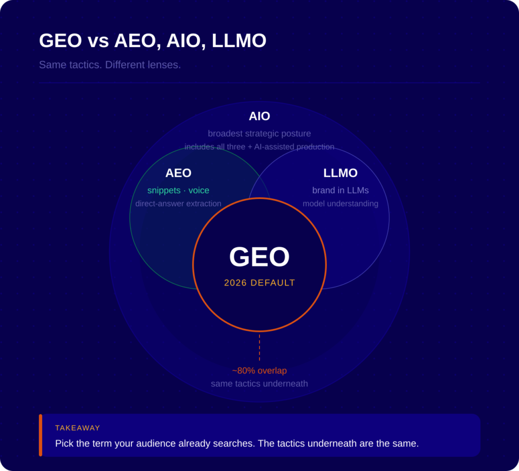 GEO Vs AEO, AIO, LLMO