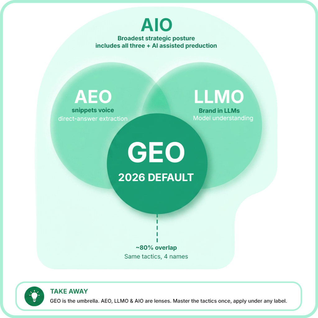AEO, GEO, LLMO