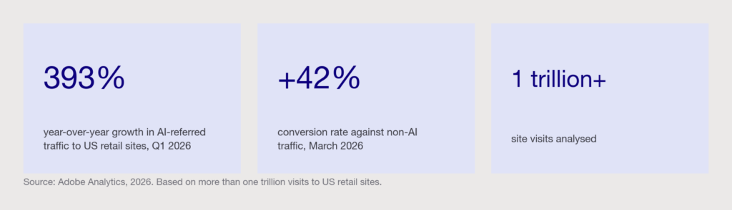 Three statistics: 393 percent year-over-year growth in AI-referred traffic to US retail sites in Q1 2026, plus 42 percent conversion rate versus non-AI traffic, and more than 1 trillion site visits analysed.