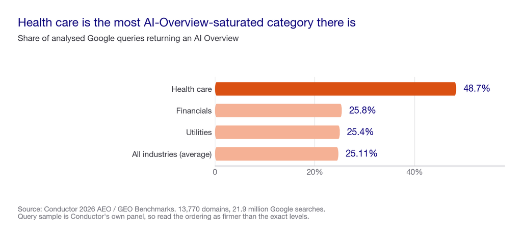Bar chart of AI Overview prevalence by industry: health care 48.7 percent, financials 25.8 percent, utilities 25.4 percent, all industries 25.11 percent.