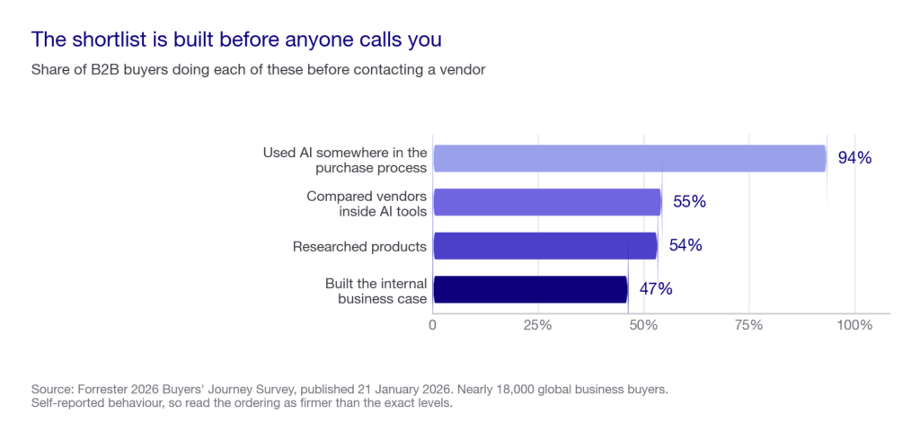 Bar chart of what B2B buyers do inside AI tools before contacting a vendor: 94 percent used AI somewhere in the purchase, 55 percent compared vendors, 54 percent researched products, 47 percent built the business case.