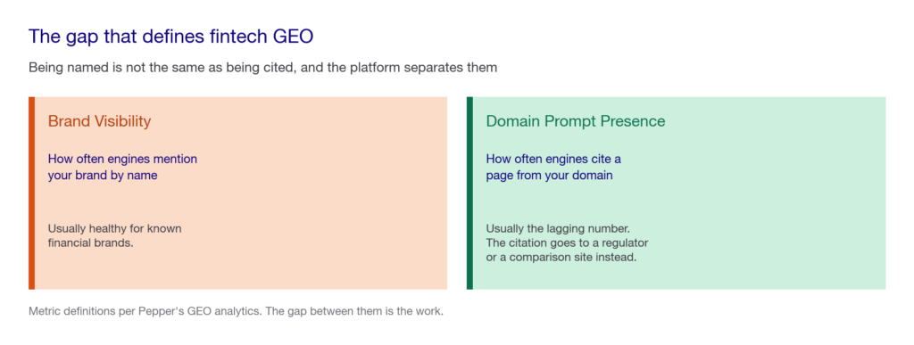 Two cards contrasting Brand Visibility, how often engines mention your brand, with Domain Prompt Presence, how often they cite a page from your domain.