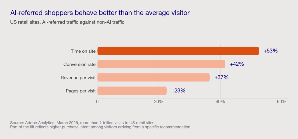Bar chart comparing AI-referred retail visitors against non-AI traffic: time on site plus 53 percent, conversion rate plus 42 percent, revenue per visit plus 37 percent, pages per visit plus 23 percent.