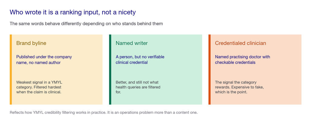 Three cards comparing a brand byline, a named writer and a credentialed clinician, showing how each is treated in a YMYL category.