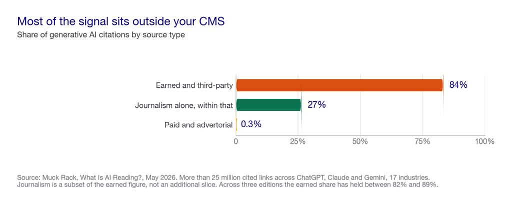 Bar chart showing earned and third-party sources account for 84 percent of AI citations, journalism 27 percent within that, and paid or advertorial 0.3 percent.
