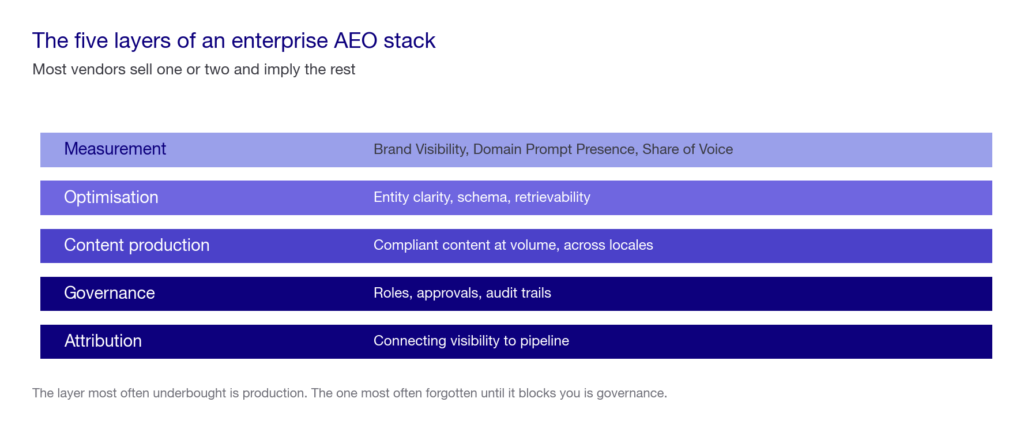 Five stacked layers of an enterprise AEO stack: measurement, optimisation, content production, governance and attribution, each with what it covers.