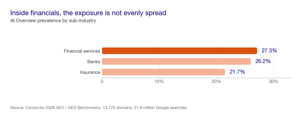 Bar chart of AI Overview prevalence within financials: financial services 27.3 percent, banks 26.2 percent, insurance 21.7 percent.