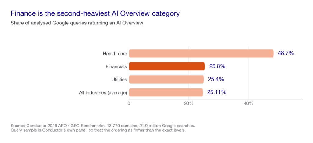 Bar chart of AI Overview prevalence by industry: health care 48.7 percent, financials 25.8 percent, utilities 25.4 percent, all industries 25.11 percent.