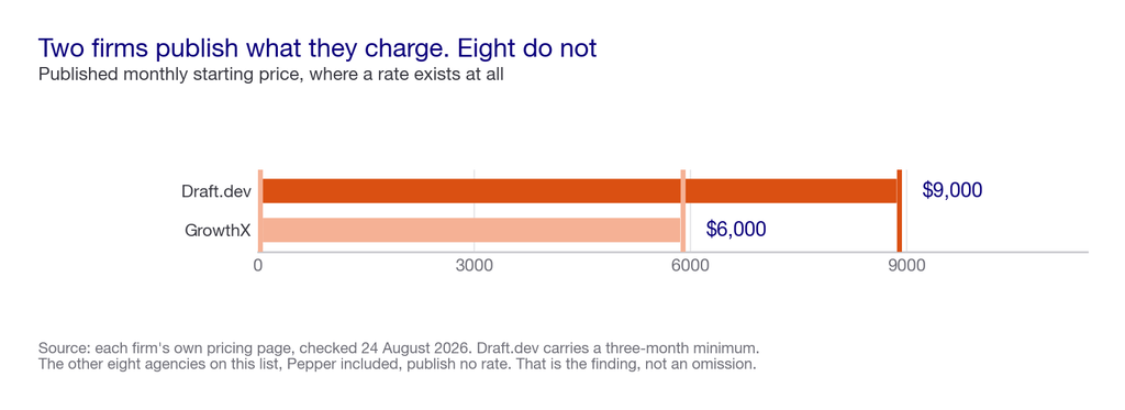 Bar chart showing only two agencies publish starting prices: Draft.dev at 9,000 dollars a month and GrowthX at 6,000 dollars a month.