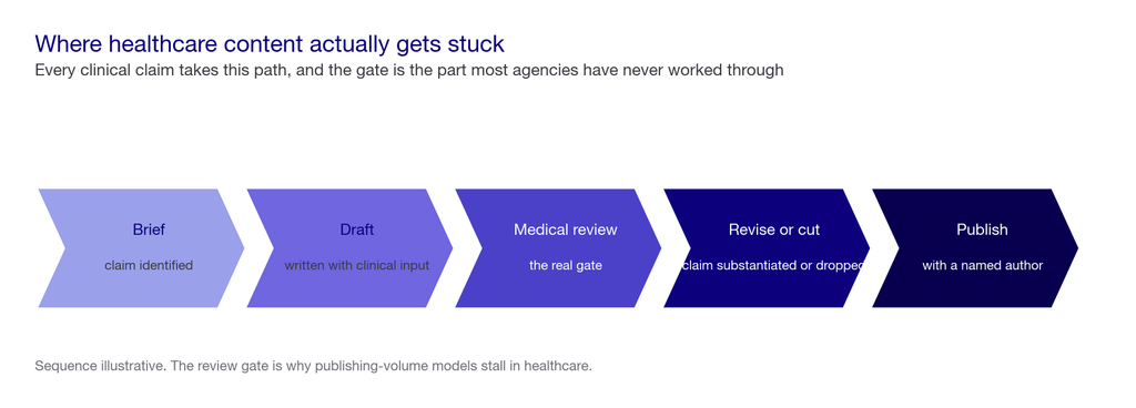 Five-stage chevron showing the path a clinical claim takes: brief, draft, medical review, revise or cut, publish with a named author.