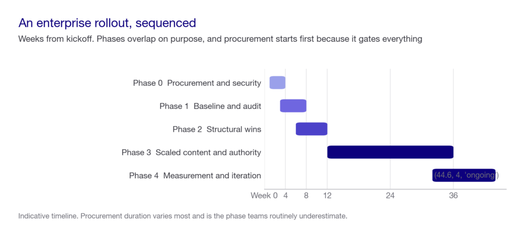 Gantt chart of an enterprise AEO rollout across weeks: procurement weeks 1 to 4, baseline 3 to 8, structural wins 6 to 12, scaled content 12 to 36, and measurement from week 32 onward.
