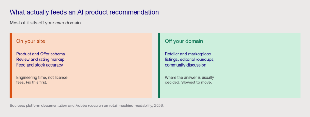 Two cards splitting the signals that feed an AI product recommendation into on-site factors like schema and feeds, and off-domain factors like retailer listings and roundups.