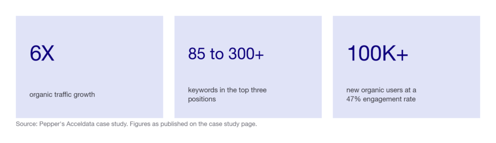 Three results from the Acceldata case study: 6X organic traffic growth, top-three keywords from 85 to more than 300, and over 100,000 new organic users at a 47 percent engagement rate.