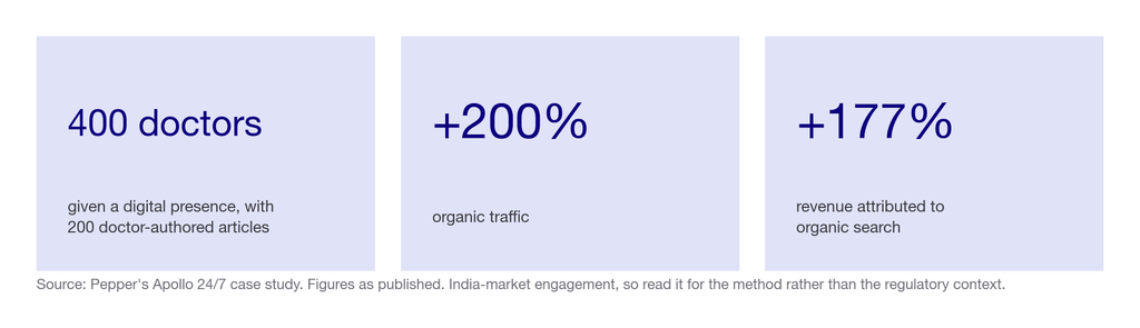 Three results from the Apollo 24/7 case study: 400 doctors given a digital presence with 200 doctor-authored articles, organic traffic up 200 percent, and revenue from organic search up 177 percent.