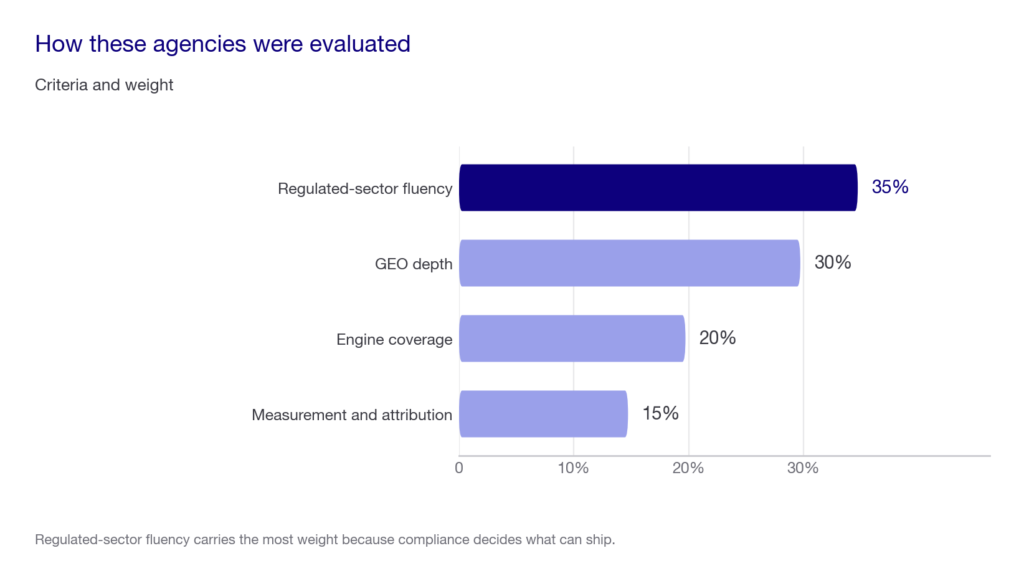 Bar chart of evaluation criteria weights: regulated-sector fluency 35 percent, GEO depth 30 percent, engine coverage 20 percent, measurement and attribution 15 percent.
