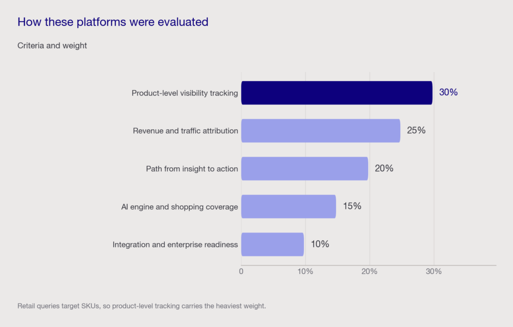 Bar chart of evaluation criteria weights: product-level visibility tracking 30 percent, revenue and traffic attribution 25 percent, path from insight to action 20 percent, AI engine and shopping coverage 15 percent, integration and enterprise readiness 10 percent.