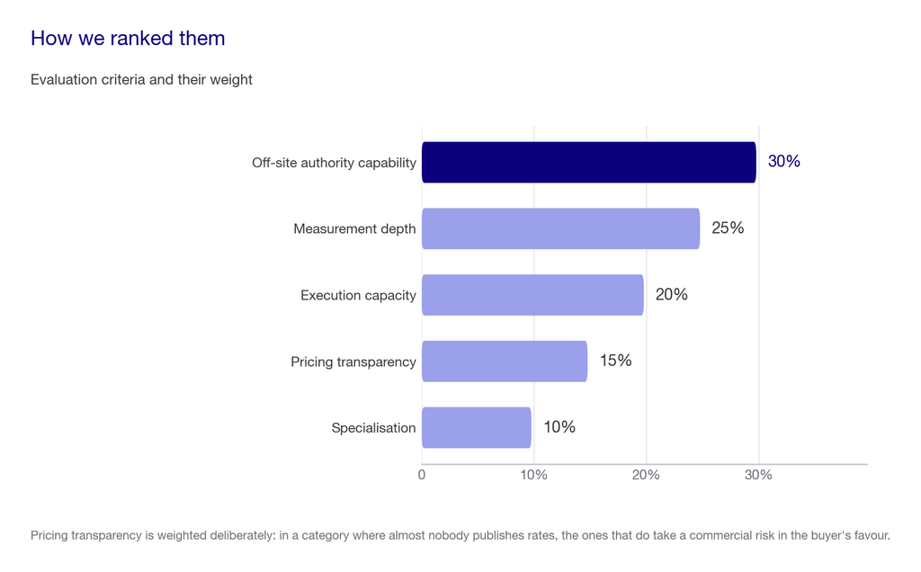 Bar chart of evaluation criteria weights: off-site authority 30 percent, measurement depth 25 percent, execution capacity 20 percent, pricing transparency 15 percent, specialisation 10 percent.