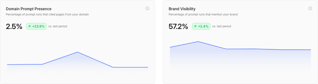 Brand Visibility and Domain Prompt Presence, side by side. The relationship between them tells you more than either number alone.
