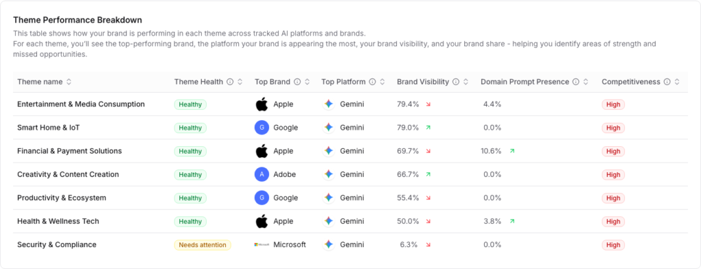 Theme Performance Breakdown table listing each theme with its top brand, top platform, your visibility, and your share.