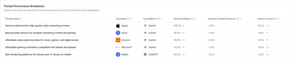 Prompt Performance Breakdown inside a theme, listing every prompt with visibility, domain presence, share of voice, top platform, and competitors mentioned.