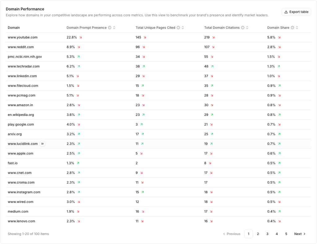 Domain Overview table in Citation Analysis, listing cited domains with mention rate and share-of-voice columns.