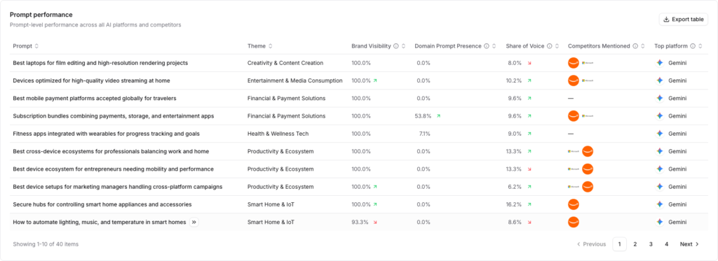 Every tracked question in one view. The competitors column is the one to watch: it is a running list of who is taking your answers.