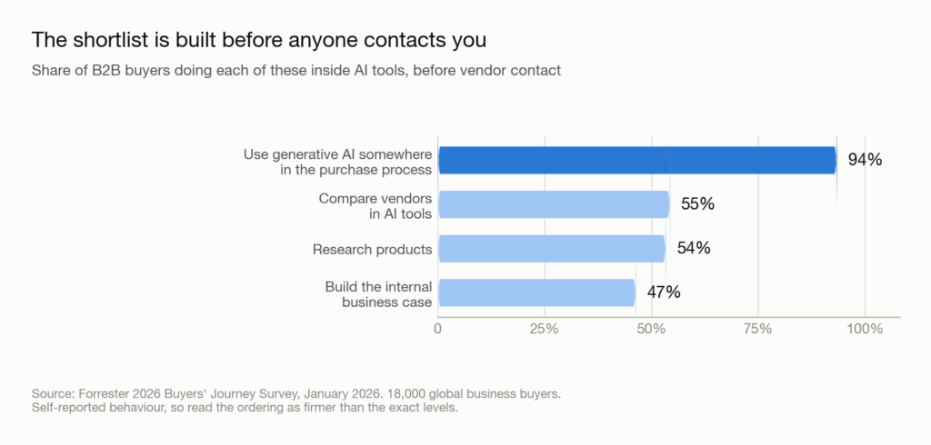 Figure 1: What buyers do before they contact you. Source and sample size are on the chart.
